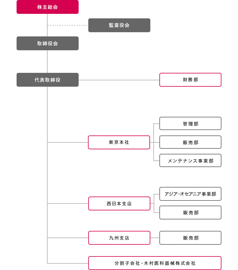 クロス・メディカルサービス株式会社 組織図