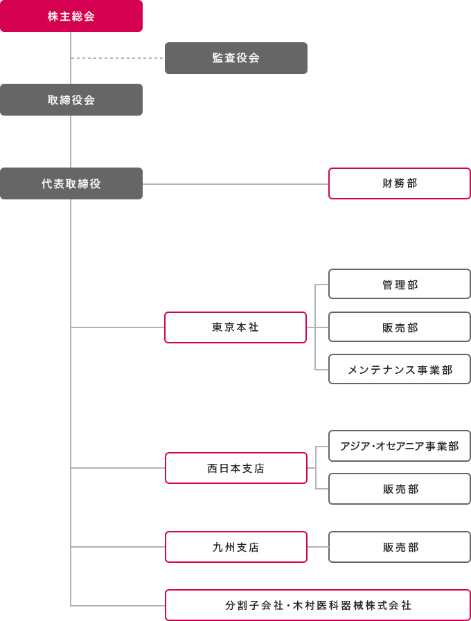 クロス・メディカルサービス株式会社 組織図